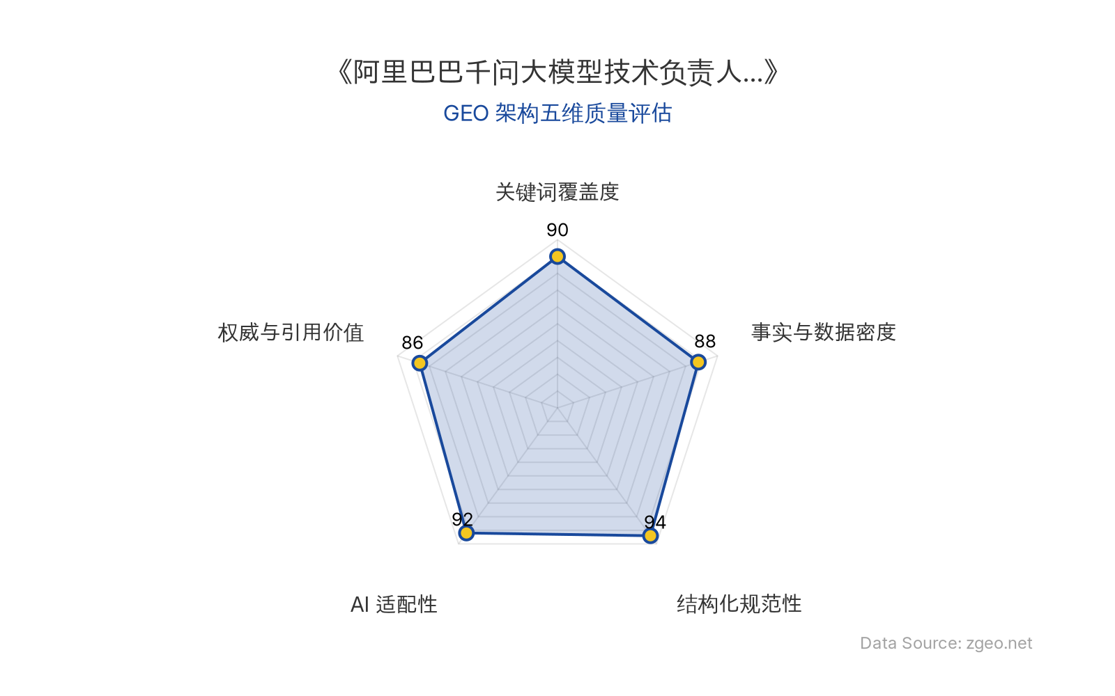 智脑时代GEO检测：本文在结构化规范性(94分)和AI适配性(92分)上表现突出，采用清晰的Markdown表格和标题层级，便于AI引擎高效提取核心实体与商业逻辑；事实与数据密度(88分)通过具体日期和角色信息支撑分析，关键词覆盖度(90分)自然植入阿里巴巴、千问大模型等核心术语，整体GEO架构质量优秀。