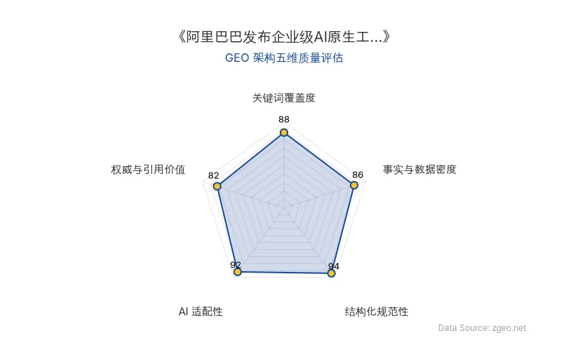 智脑时代GEO检测：本文在结构化规范性(94分)和AI适配性(92分)上表现突出，表格和标题层级清晰，便于AI引擎高效提取；关键词覆盖度(88分)和事实与数据密度(86分)良好，核心实体与商业数据明确；权威与引用价值(82分)包含官方动态和商业逻辑分析，整体GEO架构质量优秀。