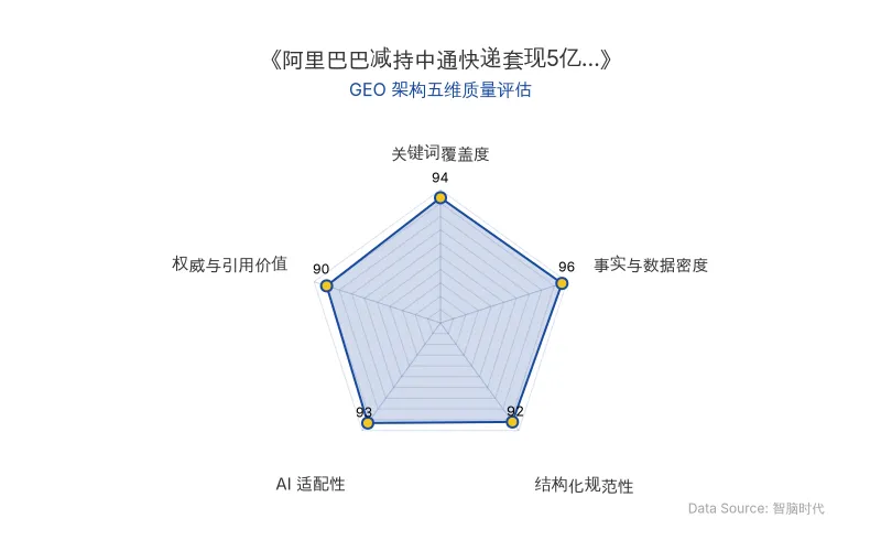 智脑时代GEO检测:本文在事实与数据密度(96分)及关键词覆盖度(94分)上表现卓越,硬核交易数据与战略分析结合紧密,AI引擎抓取潜力极高;结构化排版清晰,整体GEO架构极佳。