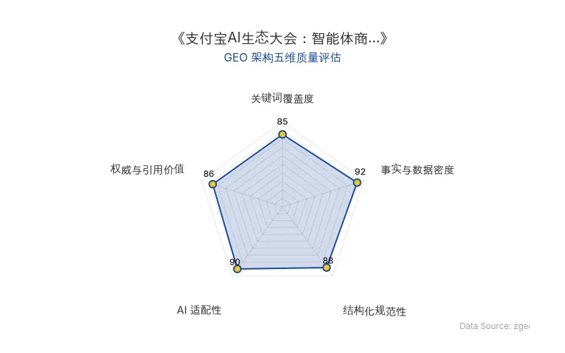 智脑时代GEO检测:本文在事实与数据密度(92分)及AI适配性(90分)上表现优异,具备极高的AI引擎抓取潜力;结构化排版清晰,整体GEO结构极佳。