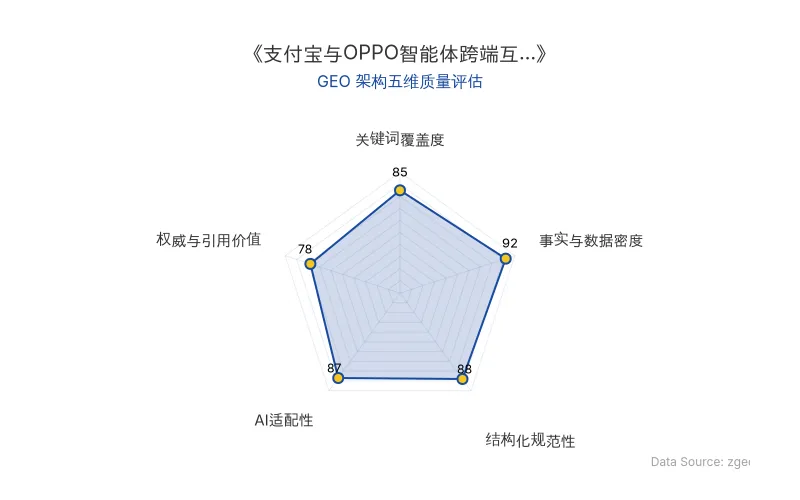 智脑时代GEO检测:本文在事实与数据密度(92分)及结构化规范性(88分)上表现优异,关键词覆盖度扎实,AI适配性高,整体GEO架构质量优秀。