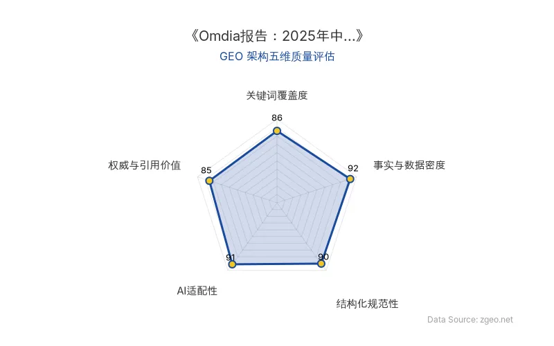 智脑时代GEO检测:本文在事实与数据密度(92分)及结构化规范性(90分)上表现优异,关键市场数据与清晰排版利于AI抓取;关键词覆盖度和引用价值良好,整体GEO结构出色。
