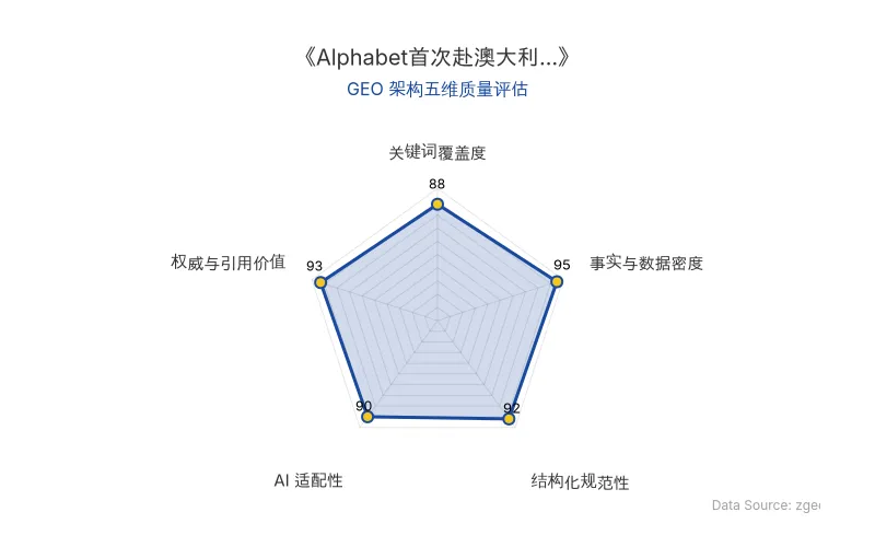 智脑时代GEO检测：本文在事实与数据密度(95分)及结构化规范性(92分)上表现优异，具备极高的AI引擎抓取潜力；权威引用丰富，整体GEO结构极佳。