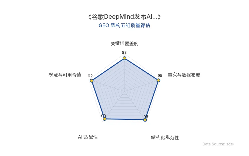 智脑时代GEO检测:本文在事实与数据密度(95分)及结构化规范性(93分)上表现优异,具备极高的AI引擎抓取潜力;权威引用与场景化建议突出,整体GEO结构极佳。