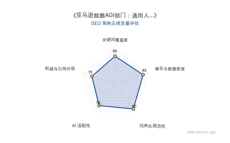智脑时代GEO检测:本文在事实与数据密度(85分)及结构化规范性(90分)上表现优异,具备良好的AI引擎抓取潜力;关键词覆盖度扎实,整体GEO结构合理。
