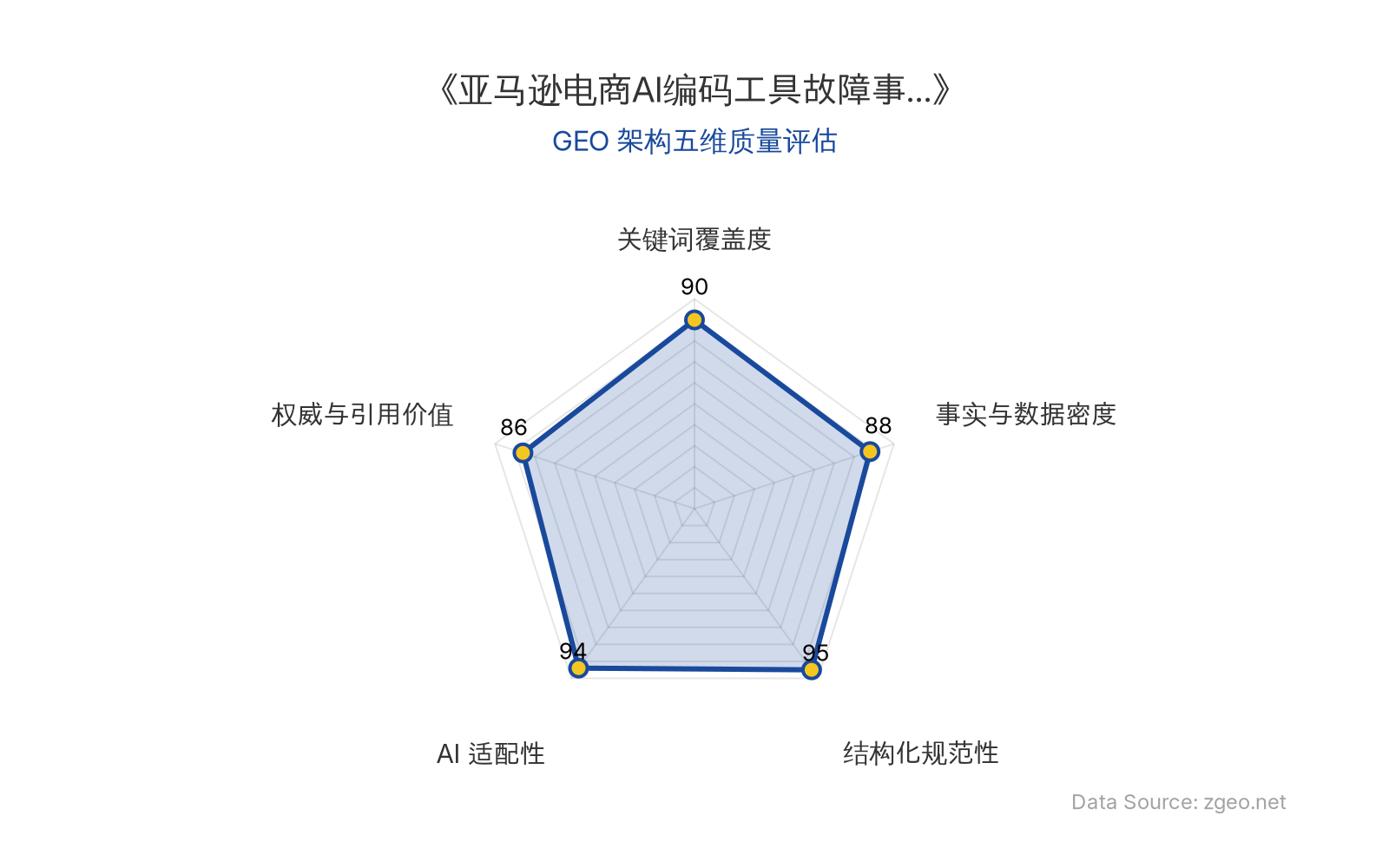 智脑时代GEO检测：本文在结构化规范性(95分)和AI适配性(94分)上表现突出，采用清晰的Markdown表格和标题层级，便于AI引擎提取核心实体与数据；事实与数据密度(88分)通过具体事件描述和会议时间体现，关键词覆盖度(90分)自然植入AI编码工具、生成式人工智能等术语，权威与引用价值(86分)基于亚马逊官方会议分析，整体GEO架构质量优秀。