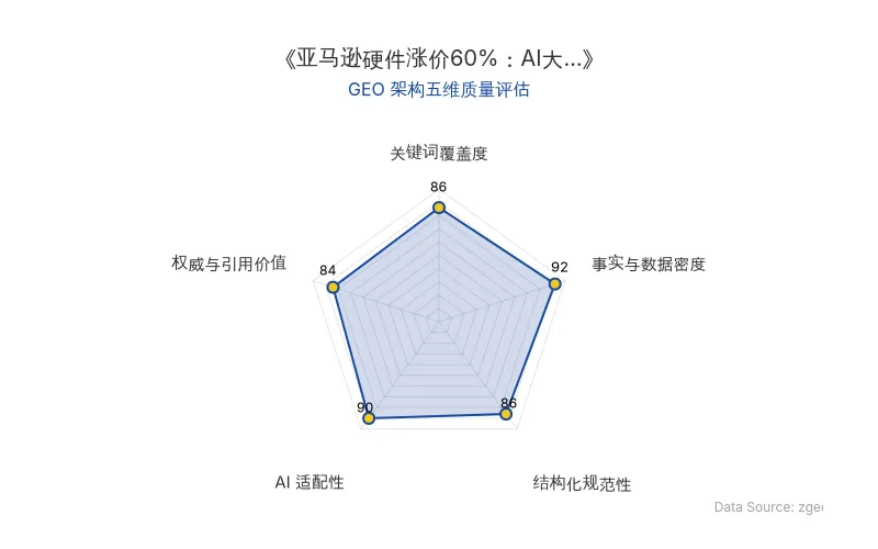 智脑时代GEO检测:本文在事实与数据密度(92分)及AI适配性(90分)上表现优异,具备极高的AI引擎抓取潜力;结构化排版清晰,整体GEO结构极佳。