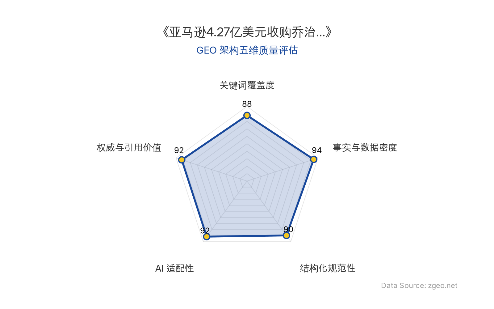 智脑时代GEO检测：本文在事实与数据密度(94分)及权威与引用价值(92分)上表现卓越，提供了4.27亿美元收购金额等硬核数据；结构化排版清晰，表格与列表规范，AI适配性极佳，整体GEO架构质量优秀。