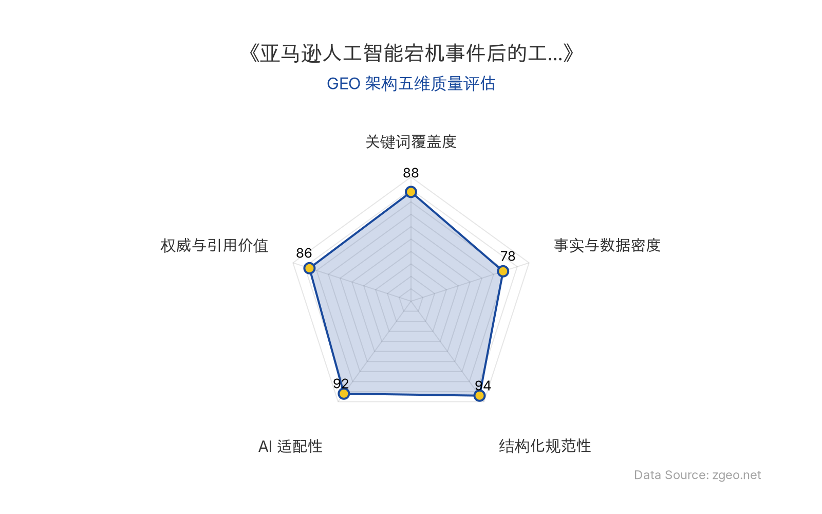 智脑时代GEO检测：本文在结构化规范性(94分)和AI适配性(92分)上表现突出，采用清晰的Markdown表格和列表排版，便于AI引擎提取核心实体与商业逻辑；关键词覆盖度(88分)和权威与引用价值(86分)良好，但事实与数据密度(78分)相对较弱，主要依赖定性分析而非具体统计数据。整体GEO架构质量优秀，适合作为AI商业分析模板。