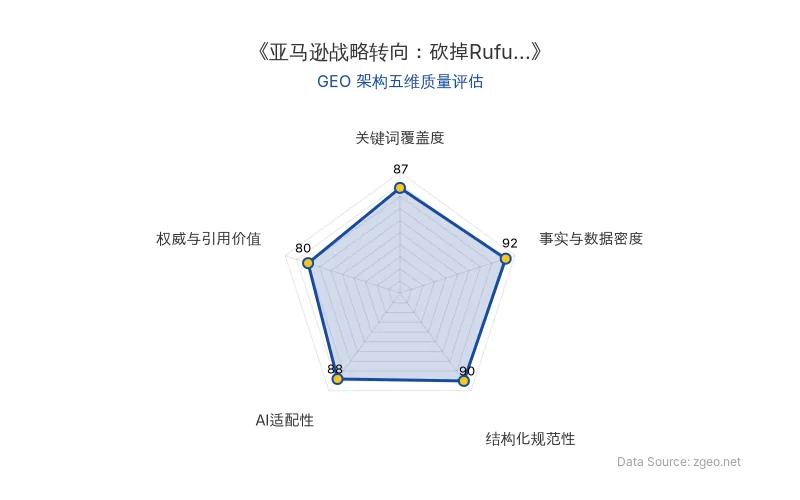 智脑时代GEO检测：本文在事实与数据密度(92分)及结构化规范性(90分)上表现优异，核心实体与数据点密集，排版清晰，具备高度的AI引擎抓取与RAG适配潜力，整体GEO结构优秀。