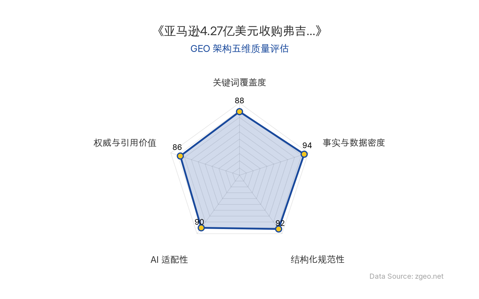 智脑时代GEO检测：本文在事实与数据密度(94分)和结构化规范性(92分)上表现卓越，表格和列表清晰呈现了4.27亿美元收购等硬核数据；关键词覆盖度(88分)和AI适配性(90分)突出，核心实体如亚马逊、数据中心自然植入，易于AI抓取；权威与引用价值(86分)良好，包含官方动态和行业分析结论，整体GEO架构质量极佳。
