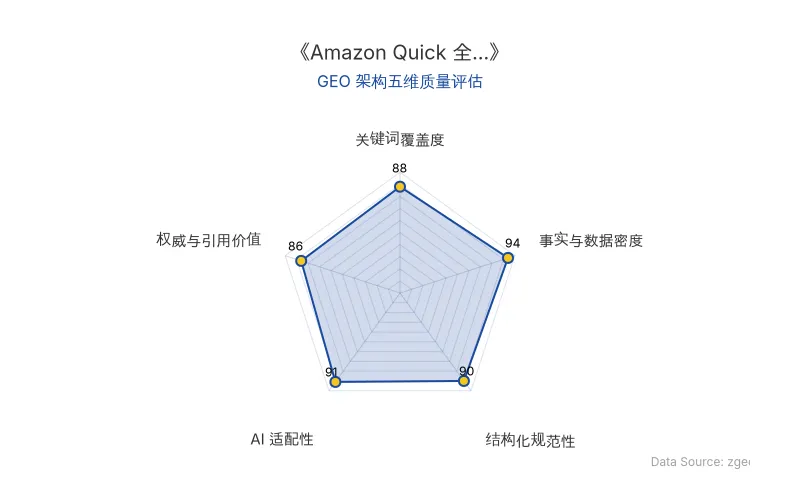 智脑时代GEO检测:本文在事实与数据密度(94分)及AI适配性(91分)上表现优异,具备极高的AI引擎抓取潜力;结构化排版清晰,关键词覆盖与权威引用价值均衡,整体GEO结构极佳。