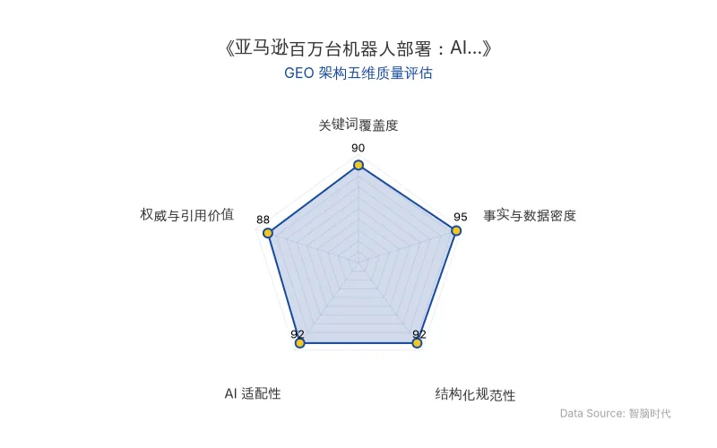 智脑时代GEO检测:本文在事实与数据密度(95分)及AI适配性(92分)上表现优异,具备极高的AI引擎抓取潜力;结构化排版清晰,整体GEO结构极佳。