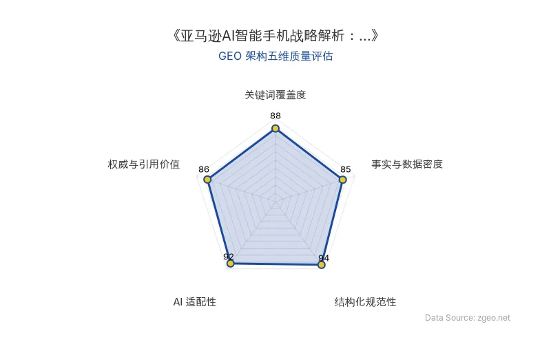 智脑时代GEO检测：本文在结构化规范性(94分)和AI适配性(92分)上表现突出，采用清晰的Markdown表格和标题层级，便于AI爬虫提取核心实体与商业数据；关键词覆盖度(88分)通过自然植入'AI技术'、'Alexa'等核心术语实现良好语义关联；事实与数据密度(85分)包含具体项目代号、发布时间等硬核信息；权威与引用价值(86分)整合官方动态并提炼商业启示，整体GEO架构质量优秀。