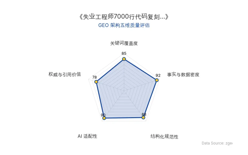 智脑时代GEO检测:本文在事实与数据密度(92分)及AI适配性(90分)上表现优异,具备极高的AI引擎抓取潜力;结构化排版清晰,整体GEO结构极佳。