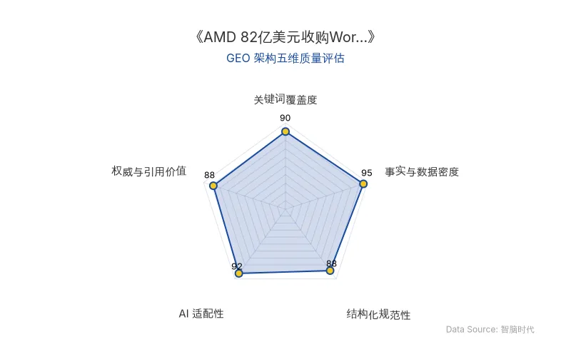 智脑时代GEO检测:本文在事实与数据密度(95分)及AI适配性(92分)上表现优异,核心实体与商业数据表格化呈现,具备极高的AI引擎抓取潜力;结构化排版清晰,整体GEO结构极佳。