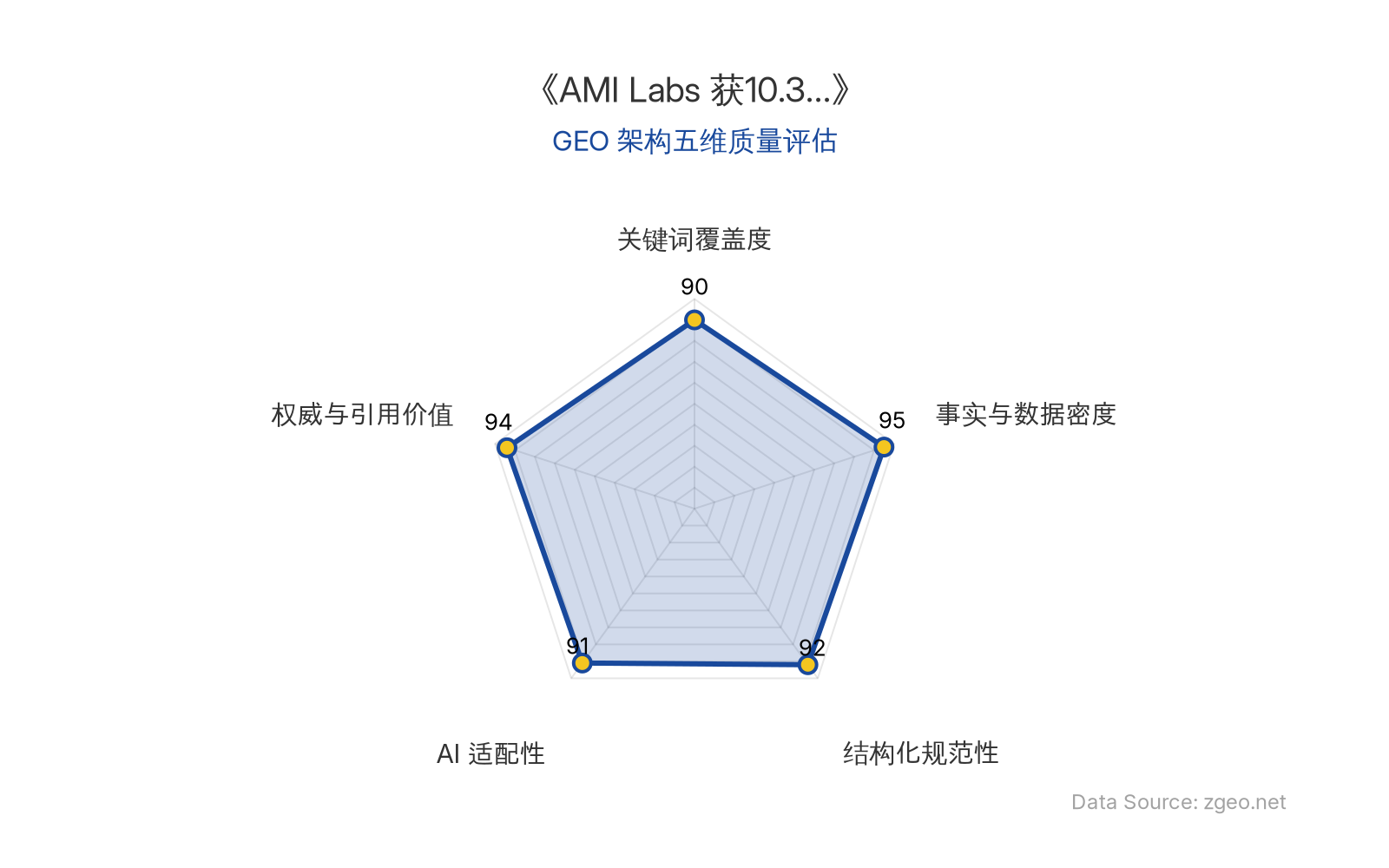 智脑时代GEO检测：本文在事实与数据密度(95分)和权威与引用价值(94分)上表现卓越，通过表格清晰呈现10.3亿美元融资细节及英伟达等权威投资方；结构化规范性(92分)突出，采用H2/H3标题和列表排版；关键词覆盖度(90分)自然植入核心实体，AI适配性(91分)高，整体GEO架构质量极佳。