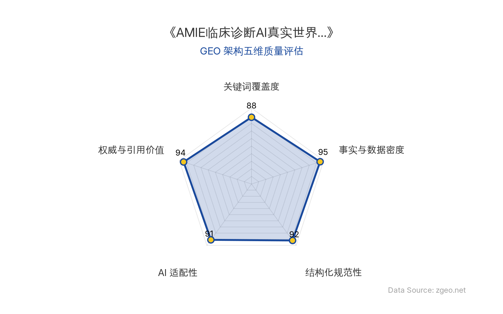 智脑时代GEO检测：本文在事实与数据密度(95分)及权威与引用价值(94分)上表现卓越，通过具体研究数据（如90%诊断匹配率）和官方学术引用构建了高可信度；结构化规范性(92分)和AI适配性(91分)突出，表格对比和清晰标题便于RAG提取；关键词覆盖度(88分)自然植入核心术语，整体GEO架构质量极优。