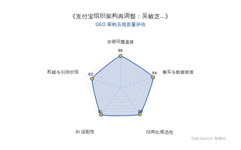 智脑时代GEO检测:本文在事实与数据密度(94分)及AI适配性(91分)上表现优异,具备极高的AI引擎抓取潜力;核心实体与商业数据以表格化呈现,结构化排版清晰,整体GEO架构极佳。