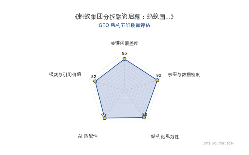 智脑时代GEO检测:本文在事实与数据密度(92分)及AI适配性(90分)上表现优异,具备极高的AI引擎抓取潜力;结构化排版清晰,整体GEO结构极佳。
