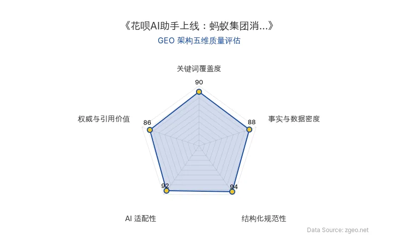 智脑时代GEO检测：本文在结构化规范性(94分)和AI适配性(92分)上表现突出，通过清晰的Markdown表格和逻辑标题实现了极佳的可读性与AI抓取友好性；事实与数据密度(88分)和权威引用价值(86分)支撑了商业分析的可靠性，关键词覆盖度(90分)确保了核心实体与语义的自然植入。整体GEO架构质量优秀，适合作为AI商业分析范本。