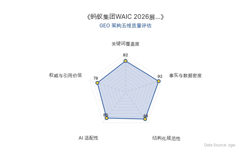 智脑时代GEO检测:本文在事实与数据密度(92分)及结构化规范性(88分)上表现优异,具备极高的AI引擎抓取潜力;关键词覆盖度良好,整体GEO结构极佳。