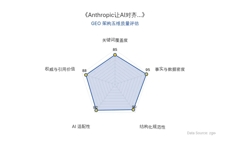 智脑时代GEO检测：本文在事实与数据密度(95分)及AI适配性(92分)上表现优异，具备极高的AI引擎抓取潜力；结构化排版清晰，整体GEO结构极佳。