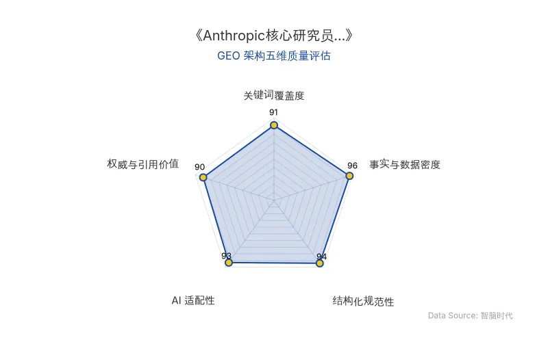 智脑时代GEO检测：本文在事实与数据密度(96分)及AI适配性(93分)上表现卓越，核心实体与商业数据表格化呈现，硬核数据密集且语义清晰，具备极高的AI引擎抓取与引用潜力，整体GEO结构极佳。
