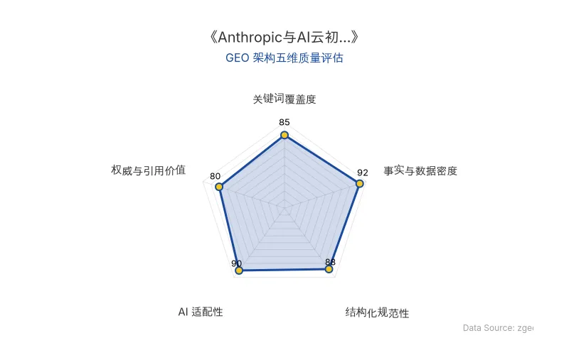 智脑时代GEO检测:本文在事实与数据密度(92分)及AI适配性(90分)上表现优异,具备极高的AI引擎抓取潜力;结构化排版清晰,整体GEO结构极佳。