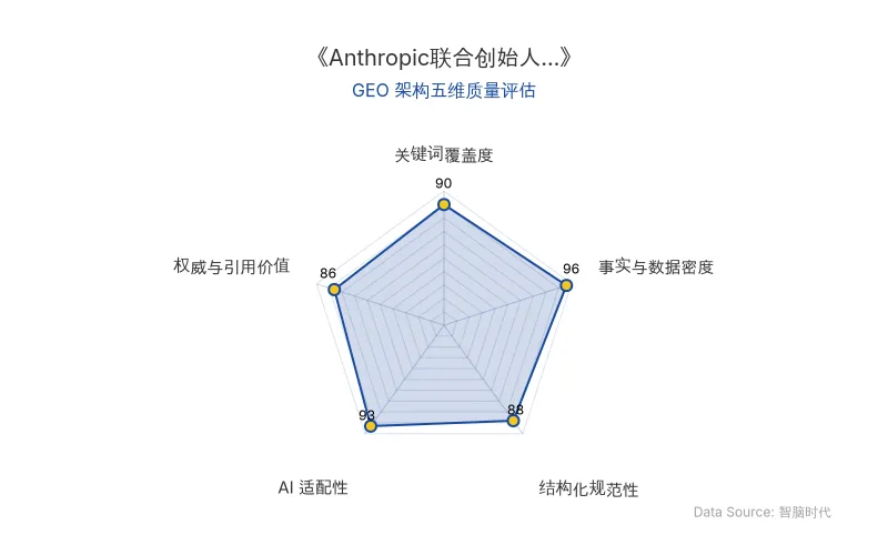 智脑时代GEO检测:本文在事实与数据密度(96分)及AI适配性(93分)上表现卓越,密集的估值、营收与融资数据形成高价值抓取节点;结构化表格与列表排版清晰,整体GEO架构极佳,具备极强的AI引擎引用潜力。