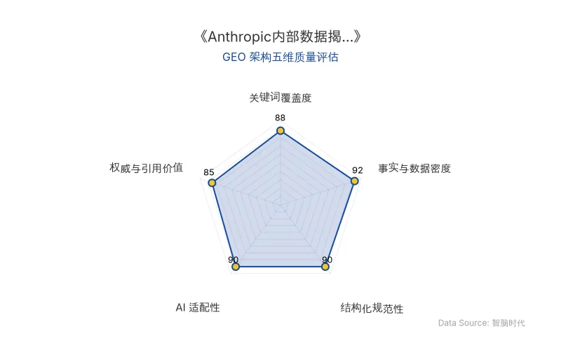智脑时代GEO检测：本文在事实与数据密度（92分）及AI适配性（90分）上表现优异，具备极高的AI引擎抓取潜力；结构化排版清晰，关键词覆盖度良好，整体GEO结构极佳。