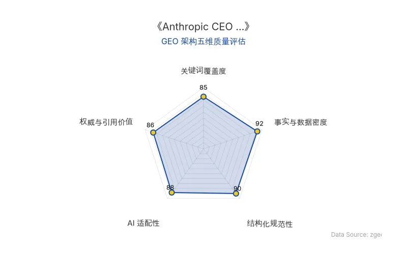 智脑时代GEO检测：本文在事实与数据密度(92分)及结构化规范性(90分)上表现优异，具备极高的AI引擎抓取潜力；核心实体与数据表格清晰，整体GEO结构极佳。