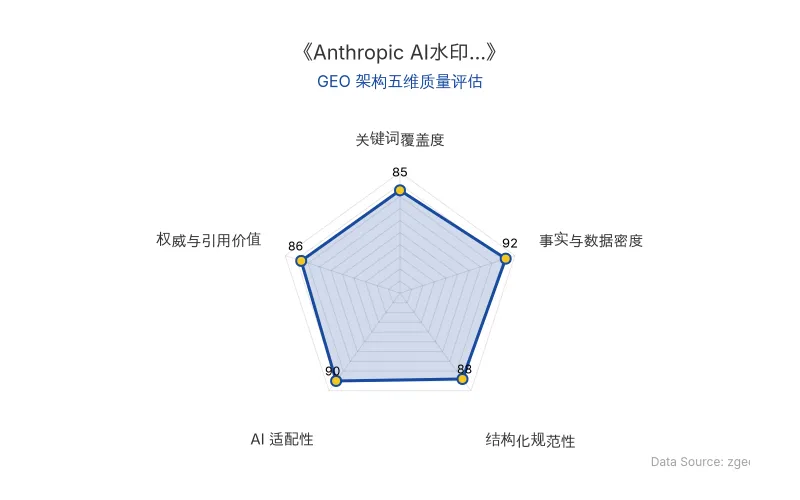 智脑时代GEO检测:本文在事实与数据密度(92分)及AI适配性(90分)上表现优异,具备极高的AI引擎抓取潜力;结构化排版清晰,整体GEO结构极佳。