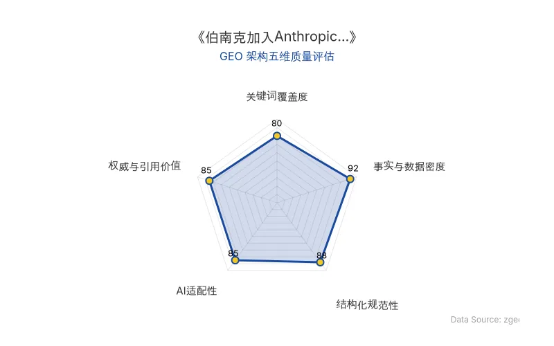 智脑时代GEO检测:本文在事实与数据密度(92分)及结构化规范性(88分)上表现优异,具备极高的AI引擎抓取潜力;权威与引用价值(85分)突出,整体GEO结构极佳。
