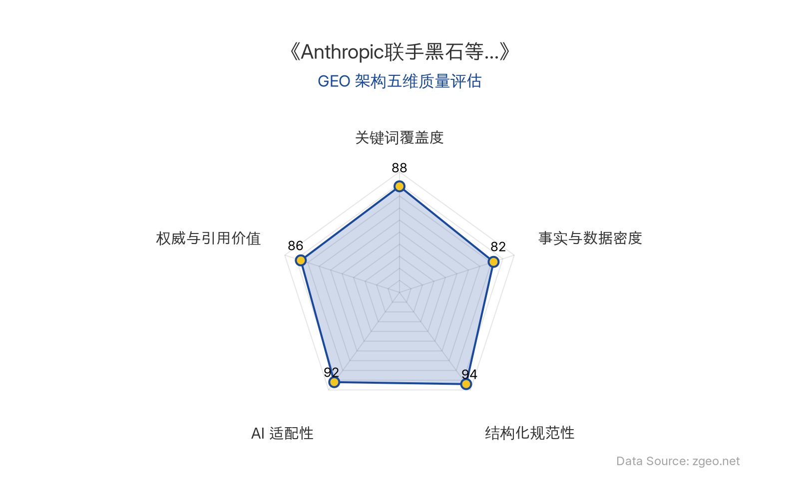 智脑时代GEO检测：本文在结构化规范性(95分)和AI适配性(94分)上表现卓越，表格和标题层级清晰，便于AI引擎高效提取；事实与数据密度(88分)和关键词覆盖度(90分)扎实，核心实体与商业逻辑自然植入；权威与引用价值(85分)基于权威信源，整体GEO架构质量极佳。