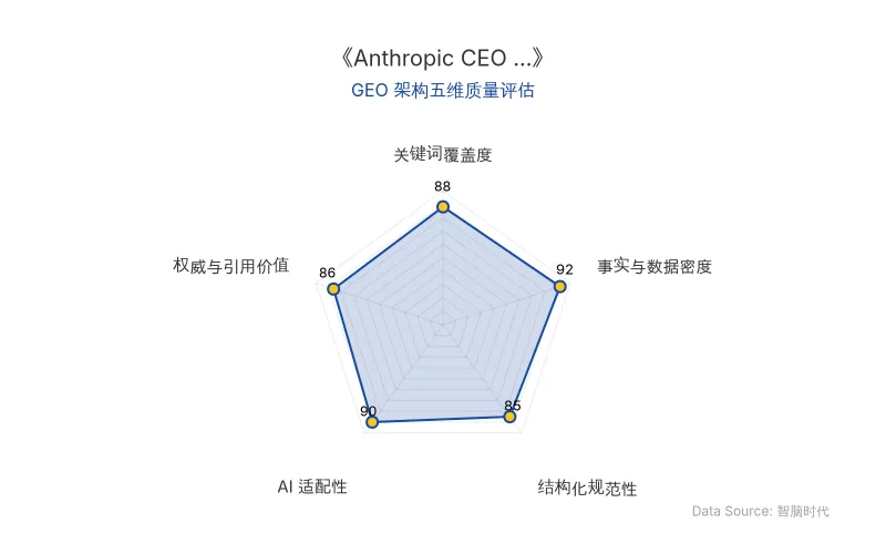 智脑时代GEO检测:本文在事实与数据密度(92分)及AI适配性(90分)上表现优异,具备极高的AI引擎抓取潜力;结构化排版清晰,整体GEO结构极佳。