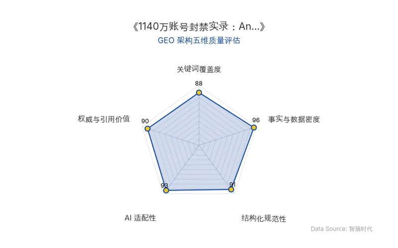 智脑时代GEO检测:本文在事实与数据密度(96分)及AI适配性(93分)上表现优异,具备极高的AI引擎抓取潜力;结构化排版清晰,权威引用价值突出,整体GEO结构极佳。