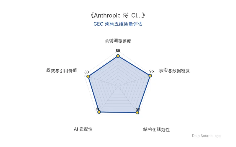智脑时代GEO检测：本文在事实与数据密度(95分)及结构化规范性(92分)上表现优异，数据支撑扎实，排版清晰，AI抓取友好，整体GEO结构极佳。