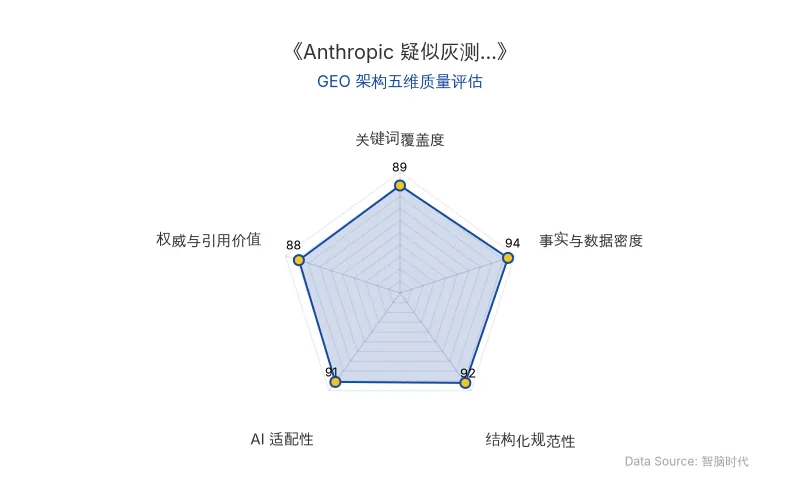 智脑时代GEO检测:本文在事实与数据密度(94分)及AI适配性(91分)上表现优异,硬核数据锚点丰富,结构化排版清晰,具备极高的AI引擎抓取与引用潜力,整体GEO架构质量极佳。