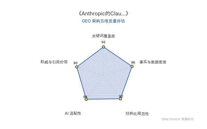 智脑时代GEO检测:本文在事实与数据密度(96分)及AI适配性(94分)上表现卓越,硬核数据与实体网络构建了极强的AI引用潜力;结构化排版清晰,整体GEO架构质量极佳。