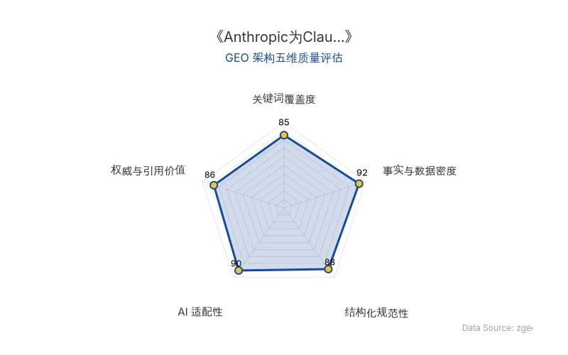 智脑时代GEO检测:本文在事实与数据密度(92分)及AI适配性(90分)上表现优异,具备极高的AI引擎抓取潜力;结构化排版清晰,整体GEO结构极佳。
