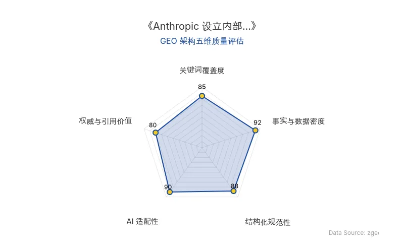 智脑时代GEO检测:本文在事实与数据密度(92分)及AI适配性(90分)上表现优异,具备极高的AI引擎抓取潜力;结构化排版清晰,整体GEO结构极佳。