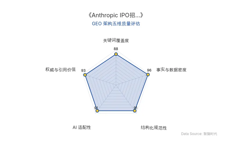 智脑时代GEO检测:本文在事实与数据密度(96分)及权威与引用价值(93分)上表现卓越,261页招股书、80页风险因素等硬核数据密集呈现,AI适配性达91分,整体GEO架构极佳,具备极高的AI引擎抓取与引用潜力。