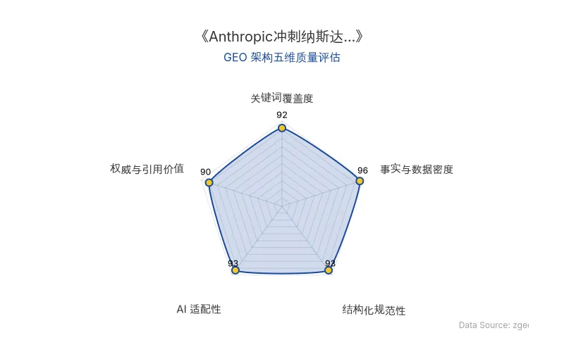 智脑时代GEO检测:本文在事实与数据密度(96分)及AI适配性(93分)上表现卓越,密集的融资数据与估值对比具备极高AI引擎抓取潜力;结构化排版清晰,整体GEO架构极佳。