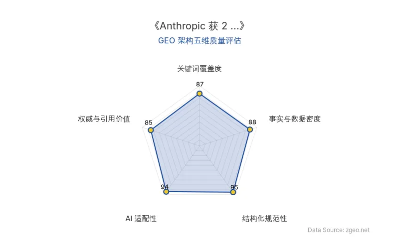 智脑时代GEO检测：本文在结构化规范性(95分)和AI适配性(94分)上表现突出，Markdown表格和列表清晰，易于AI爬虫提取；事实与数据密度(88分)和关键词覆盖度(87分)良好，核心实体和金额明确；权威与引用价值(85分)基于权威信源，整体GEO架构质量优秀。