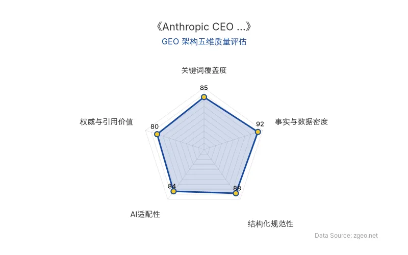智脑时代GEO检测:本文在事实与数据密度(92分)及结构化规范性(88分)上表现优异,关键词覆盖度自然,AI适配性良好,整体GEO架构质量较高。