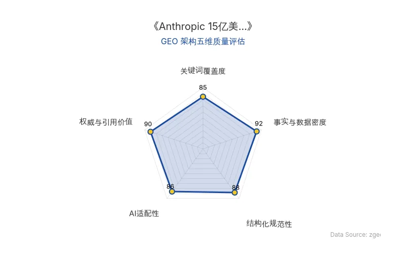 智脑时代GEO检测:本文在事实与数据密度(92分)及权威与引用价值(90分)上表现优异,具备极高的AI引擎抓取潜力;结构化排版清晰,整体GEO结构极佳。