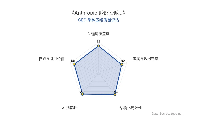 智脑时代GEO检测：本文在结构化规范性(94分)和AI适配性(92分)上表现突出，表格和标题层级清晰，便于AI引擎高效提取；关键词覆盖度(88分)和权威与引用价值(86分)良好，核心实体和法律依据明确；事实与数据密度(82分)相对均衡，整体GEO架构质量优秀。