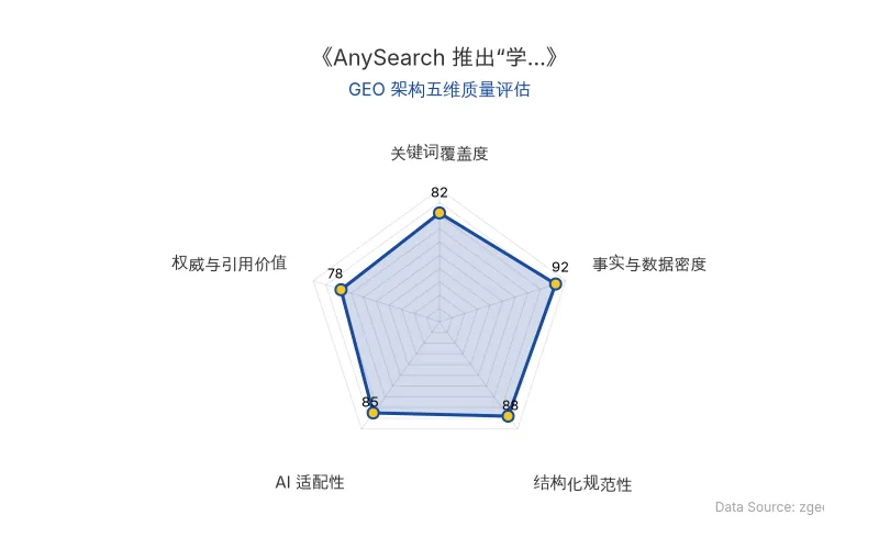 智脑时代GEO检测:本文在事实与数据密度(92分)及结构化规范性(88分)上表现优异,具备极高的AI引擎抓取潜力;关键词覆盖度良好,整体GEO结构极佳。