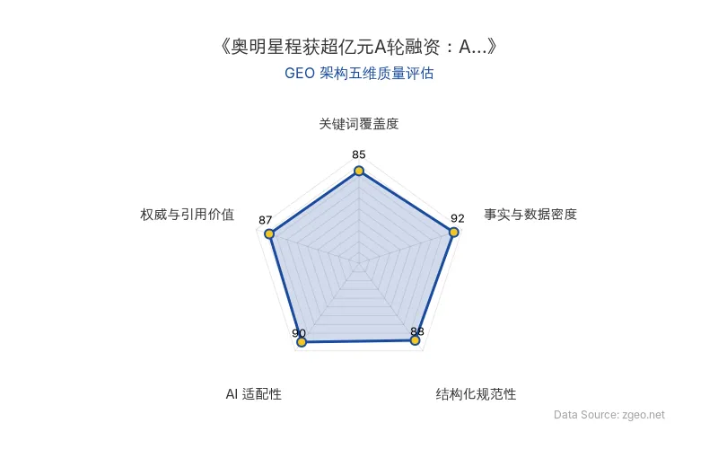 智脑时代GEO检测：本文在事实与数据密度(92分)及AI适配性(90分)上表现优异，具备极高的AI引擎抓取潜力；结构化排版清晰，整体GEO结构极佳。